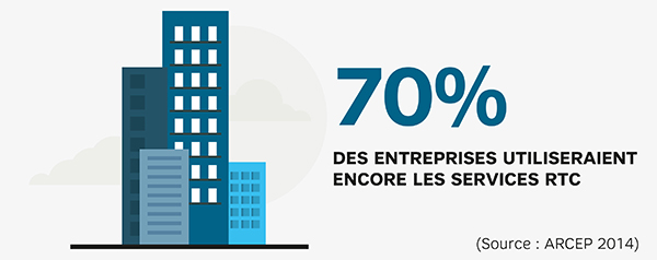 70 % des entreprises utilisent des équipements raccordés au RTC